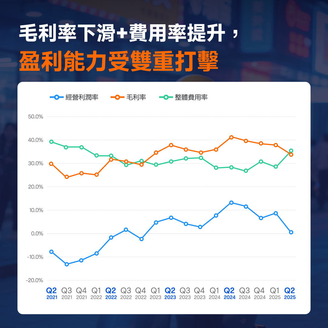 "The takeout war" has severely wounded Meituan, with its stock price continuing to languish? -5