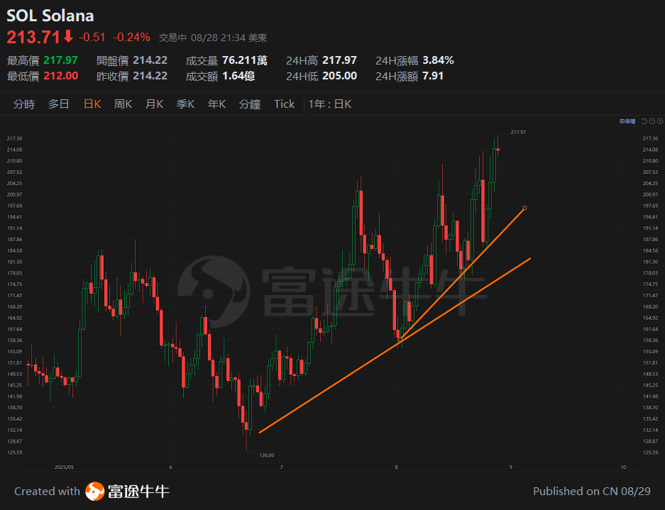 【谭sir讲股 25.8.29】 加密貨幣市場焦點逐個捉 -4