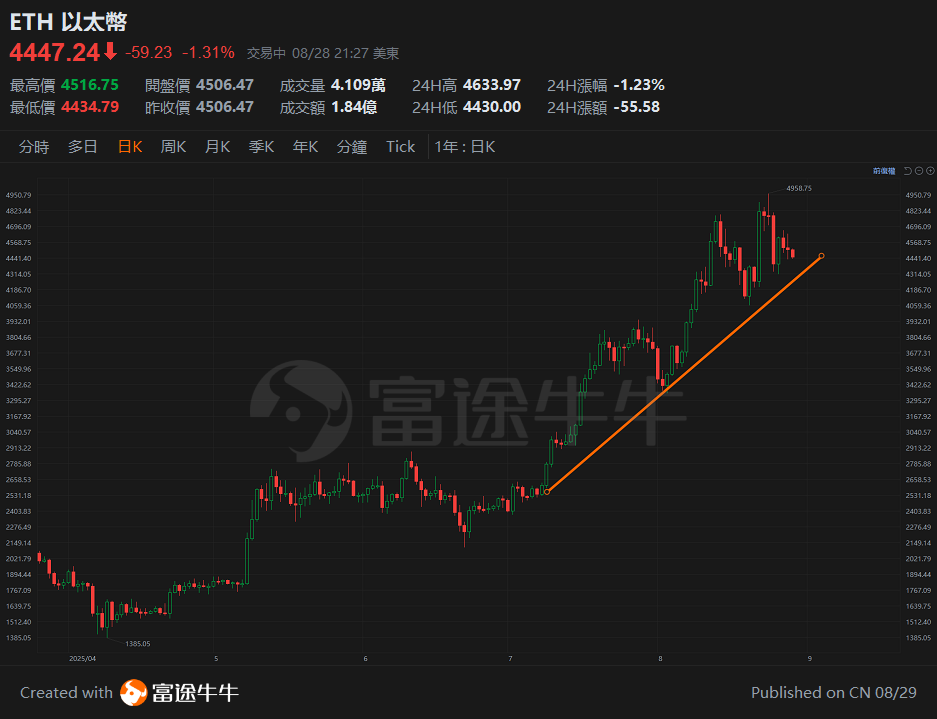 【谭sir讲股 25.8.29】 加密貨幣市場焦點逐個捉 -3