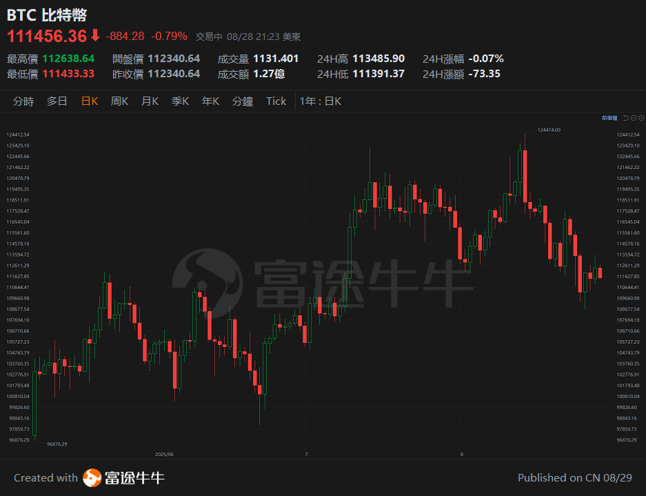 【谭sir讲股 25.8.29】 加密貨幣市場焦點逐個捉 -2
