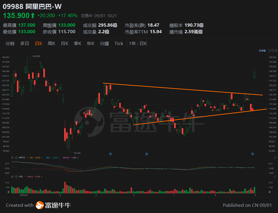 20250901 阿里業績後急漲背後的原因,常用的期權對沖策略 -1