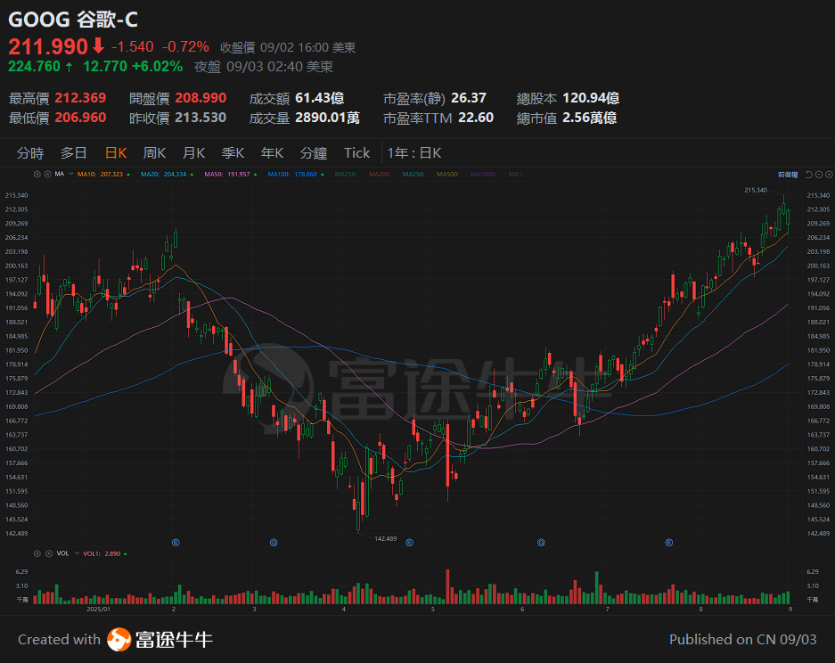 Google's Revival: Antitrust Ruling and AI Innovation Driving Valuation Reassessment -1