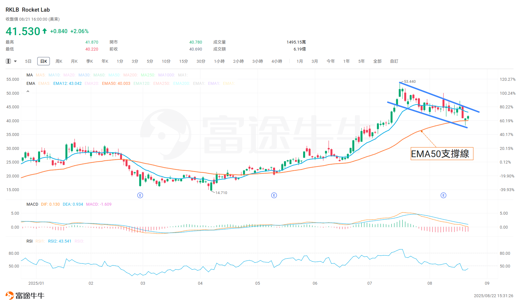 When will the space star stock Rocket Lab return to its peak? -4