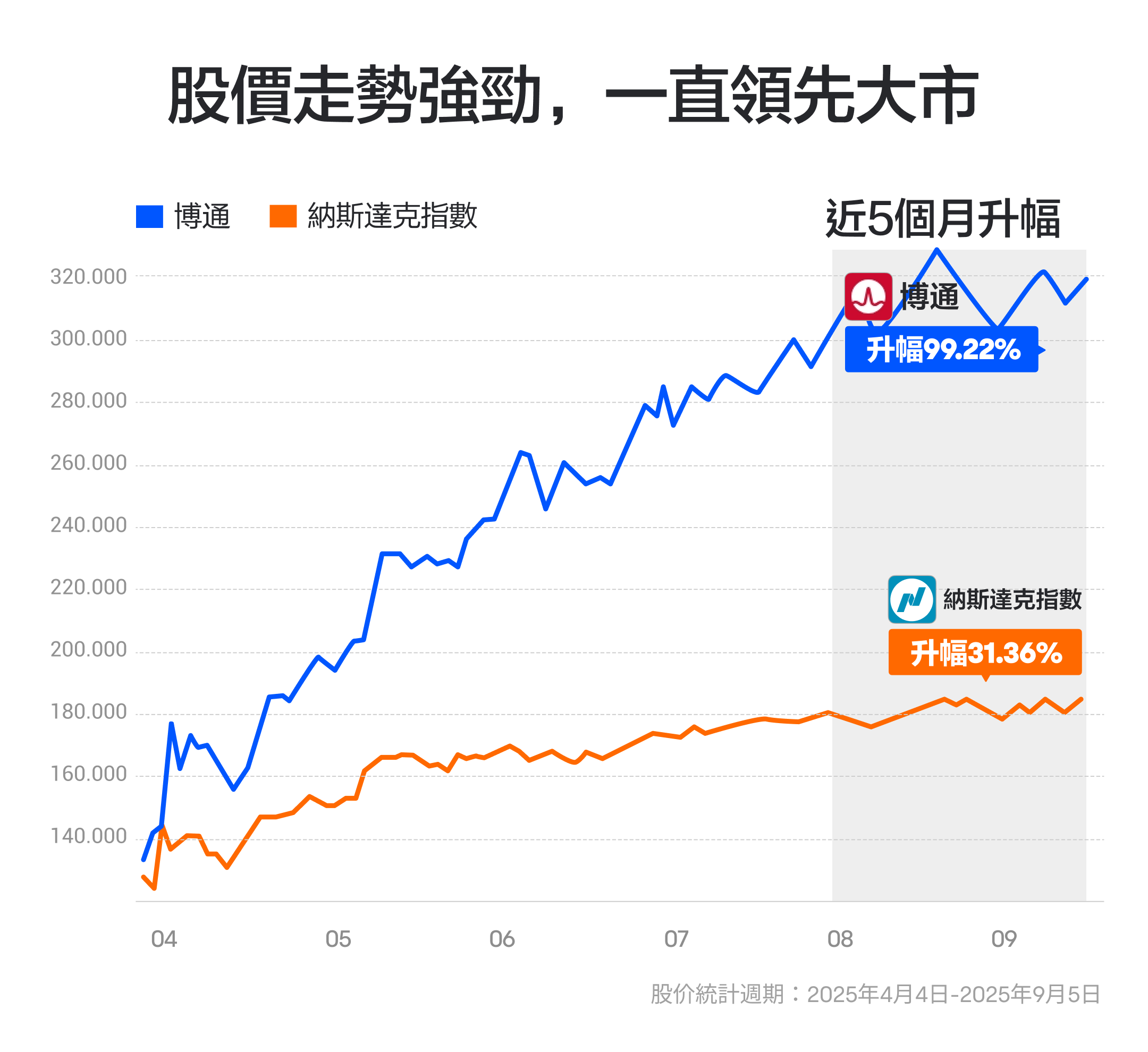 博通獲百億大單,超強預期支撐股價維持上升? -9