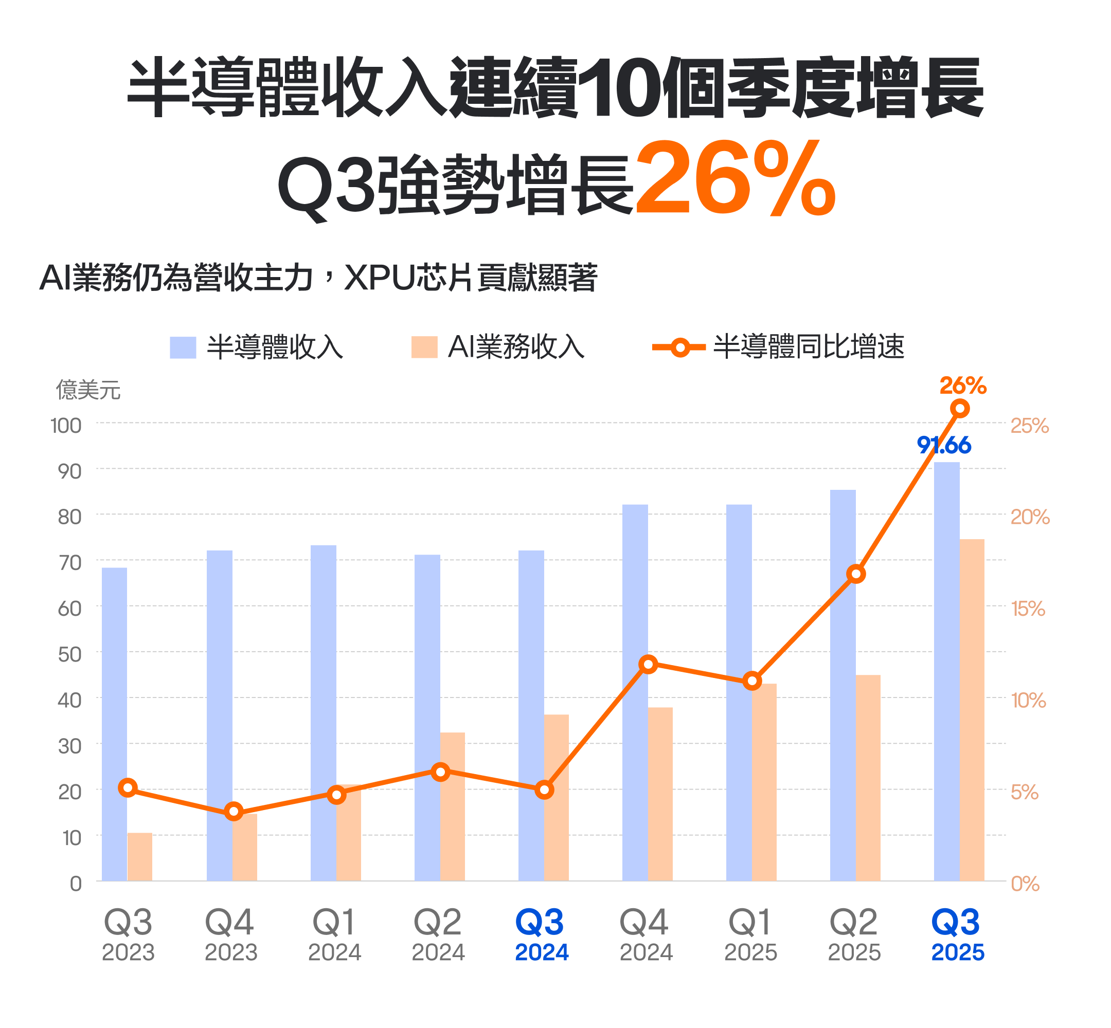 博通獲百億大單，超強預期支撐股價維持上升？ -3