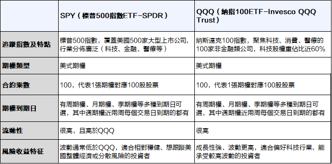 Keep an eye on September options trading! What makes SPY and QQQ top the charts? -2
