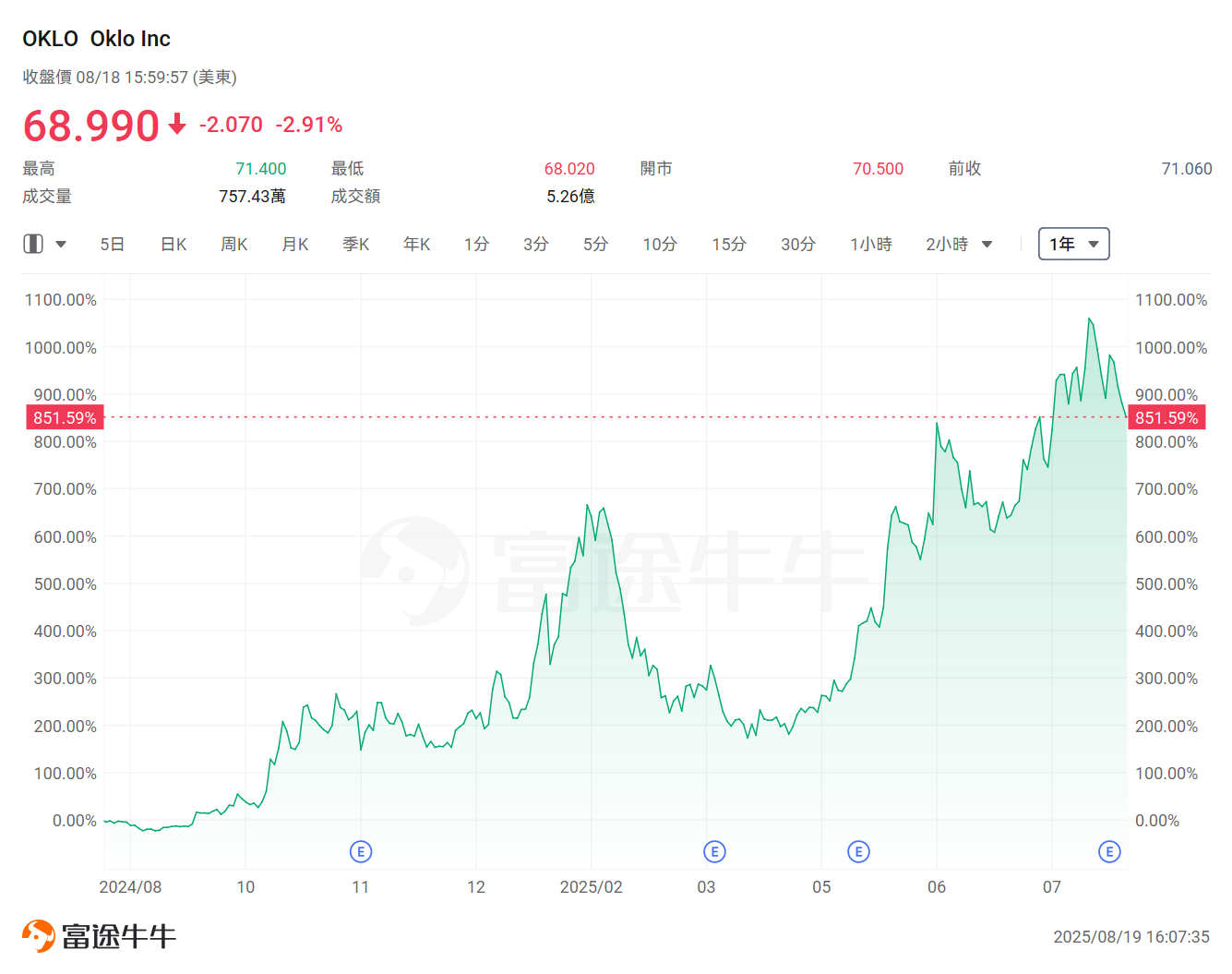 Is nuclear energy the new solution amidst the AI wave? This industry has become the 'invisible winner,' rising over 220% in just one year. -3