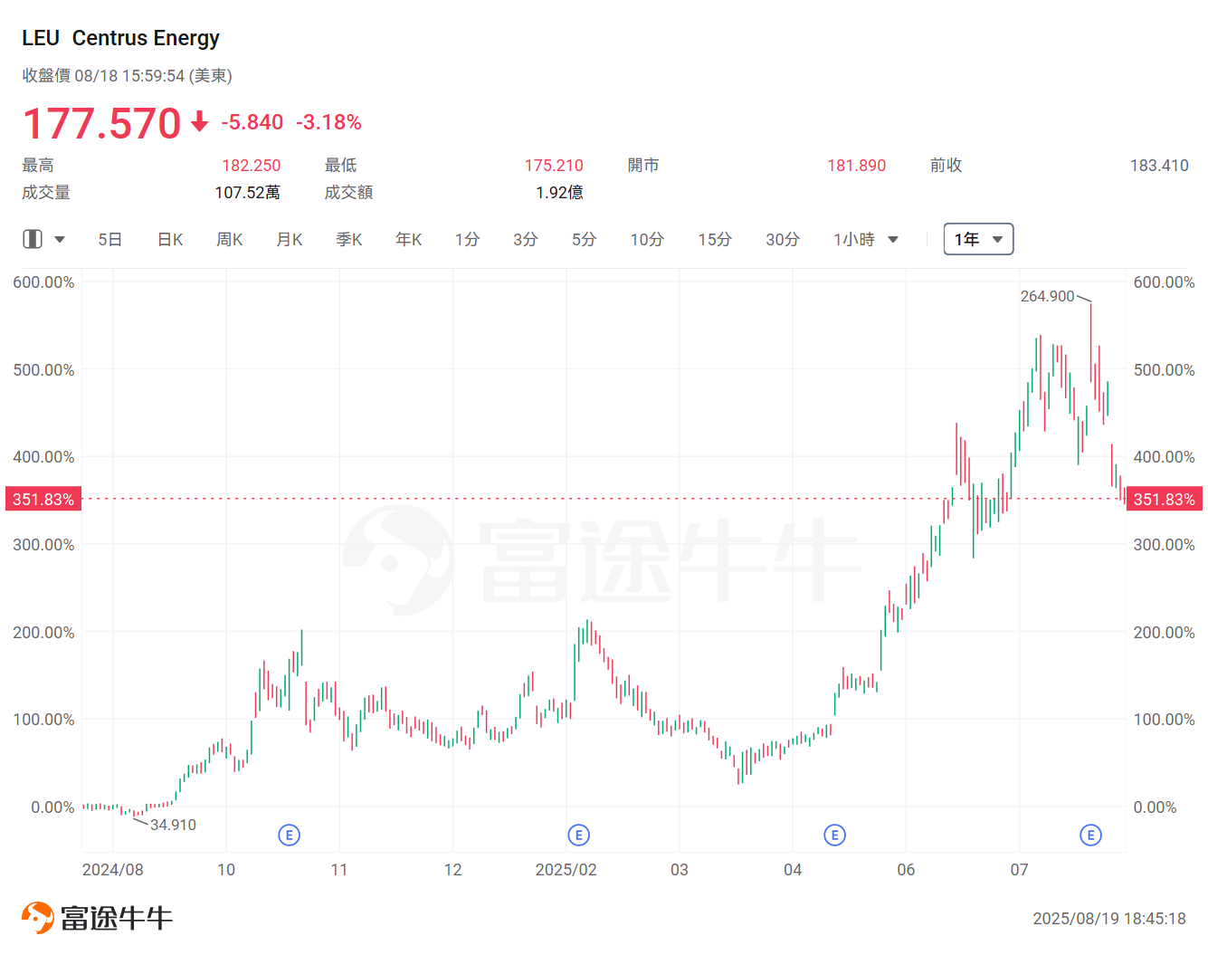 Is nuclear energy the new solution amidst the AI wave? This industry has become the 'invisible winner,' rising over 220% in just one year. -5