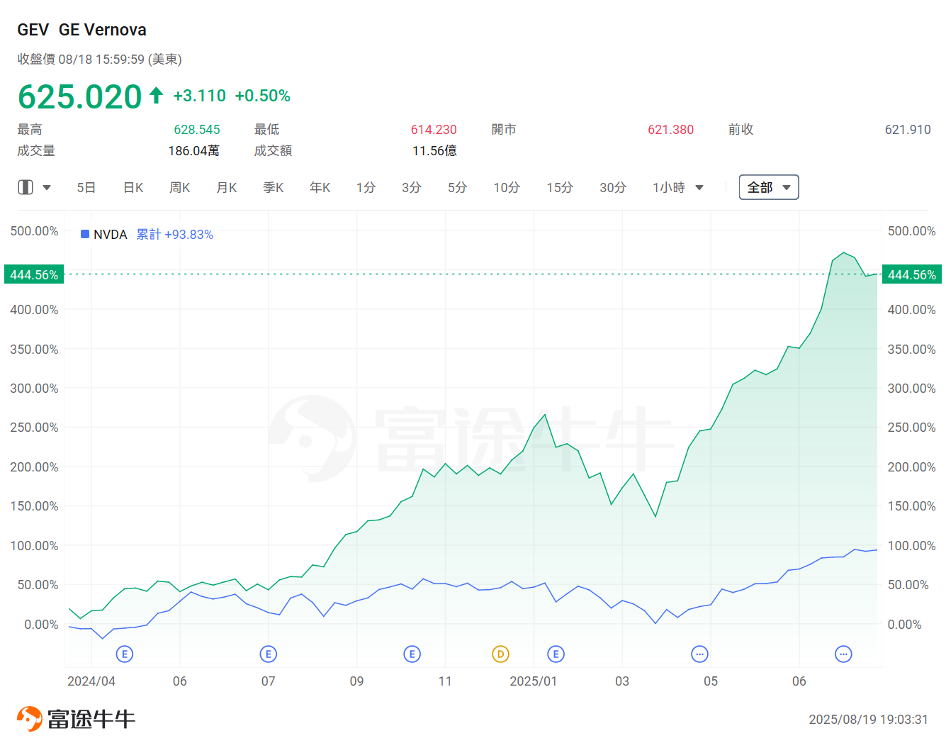 Is nuclear energy the new solution amidst the AI wave? This industry has become the 'invisible winner,' rising over 220% in just one year. -6