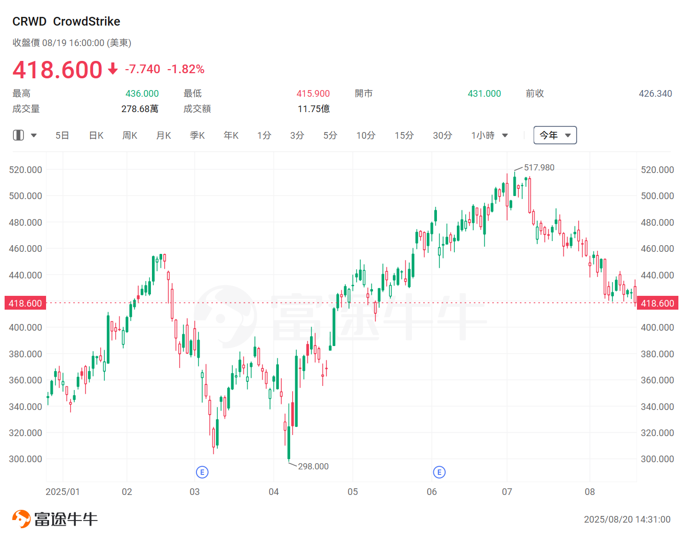 Major banks recommend! Wedbush's "AI 30" list has been released. Who has been nominated, and who has been eliminated? -3