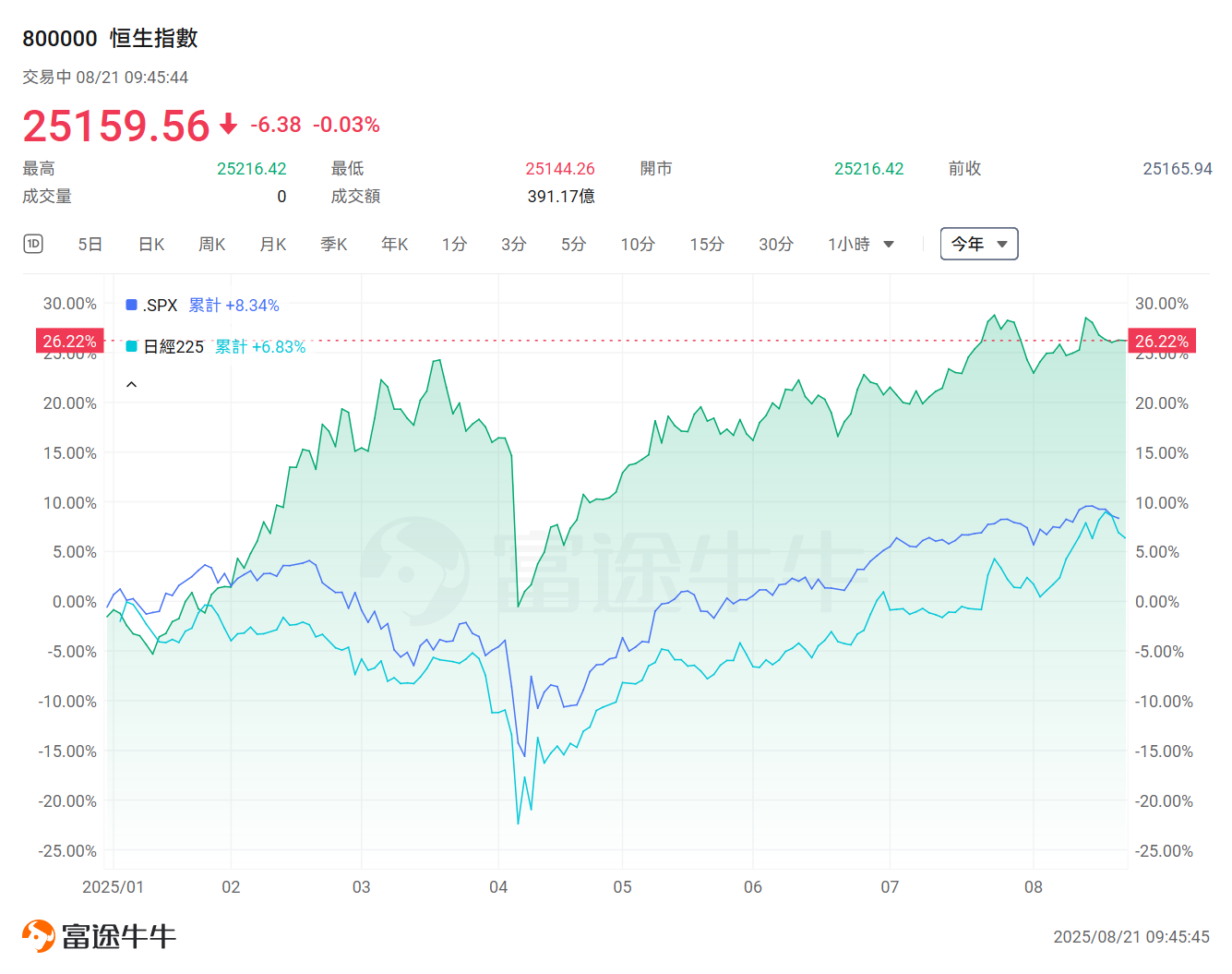 一年最高升9倍!港股這些公司領漲全場,哪些領域黑馬頻出? -1