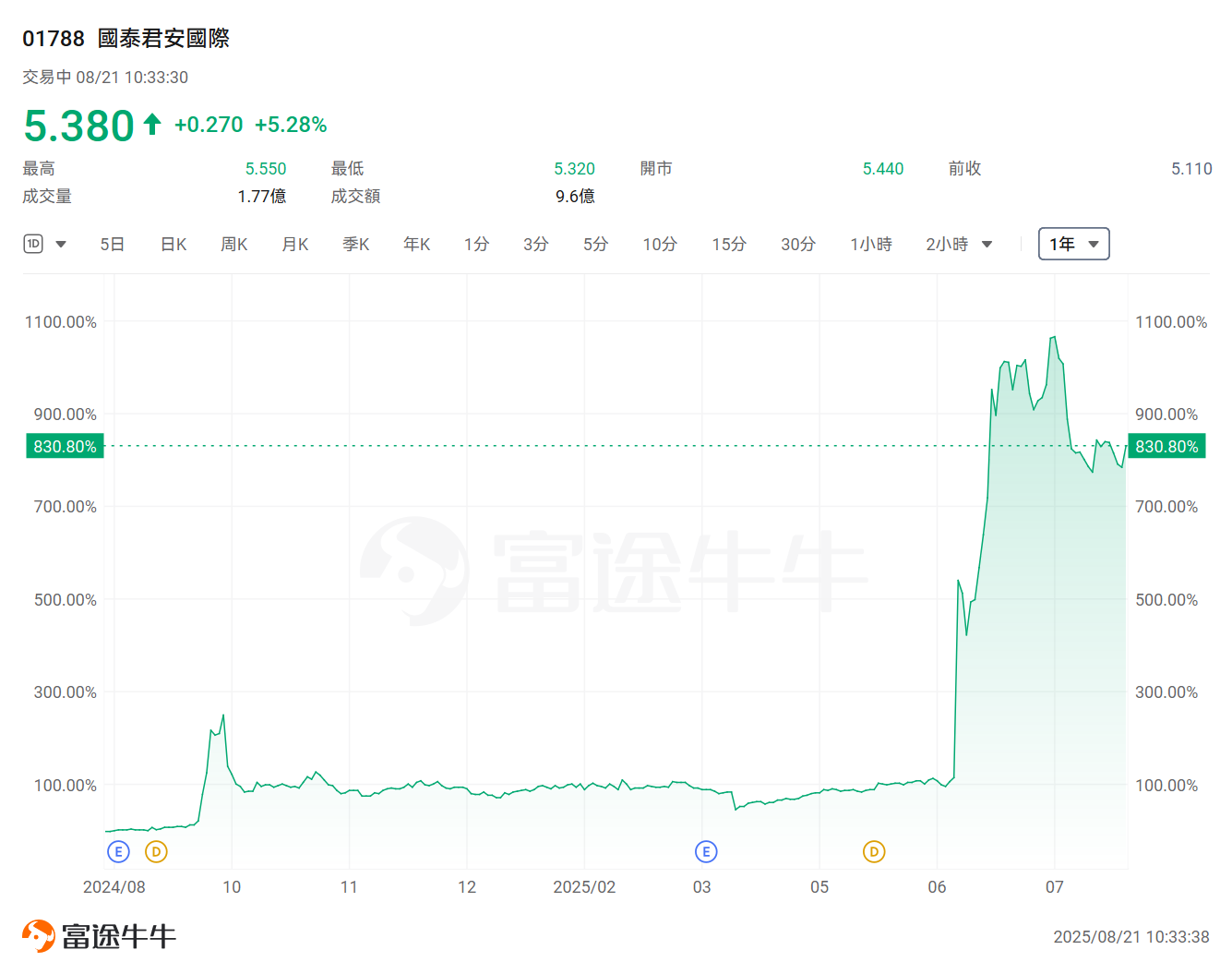 一年最高升9倍!港股這些公司領漲全場,哪些領域黑馬頻出? -5