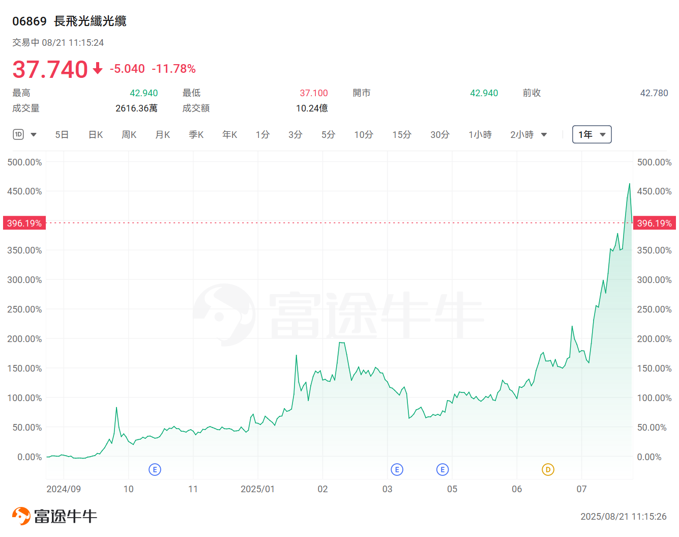 一年最高升9倍!港股這些公司領漲全場,哪些領域黑馬頻出? -12