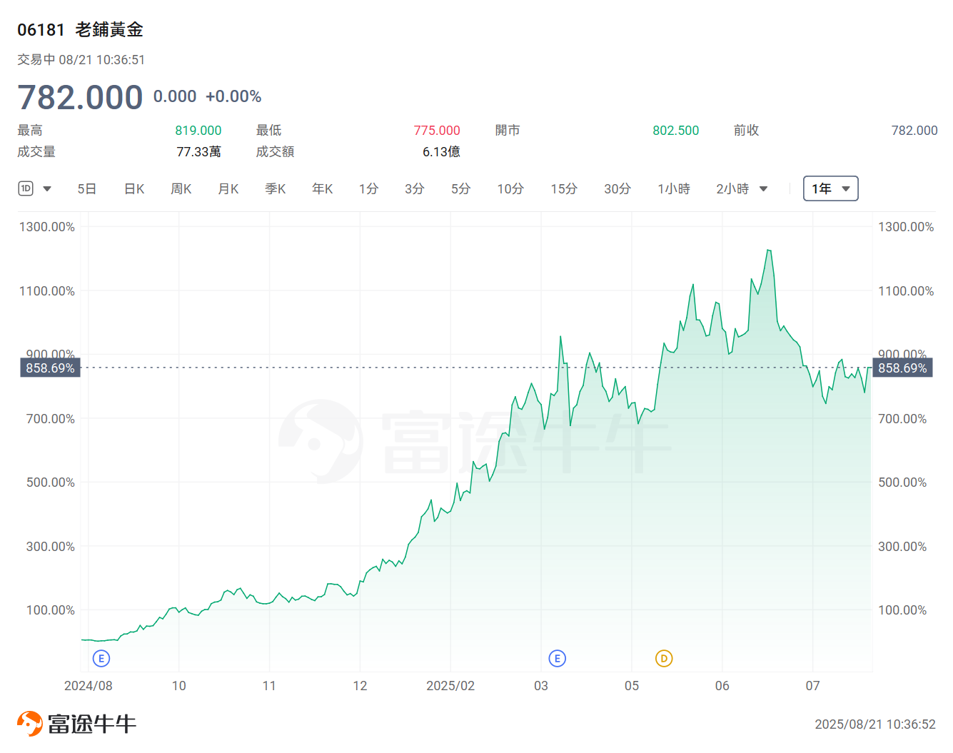 一年最高升9倍!港股這些公司領漲全場,哪些領域黑馬頻出? -6