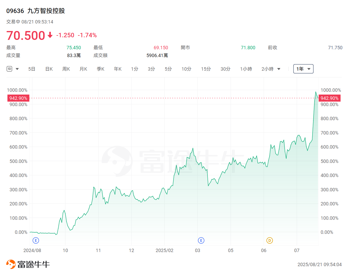 一年最高升9倍!港股這些公司領漲全場,哪些領域黑馬頻出? -3