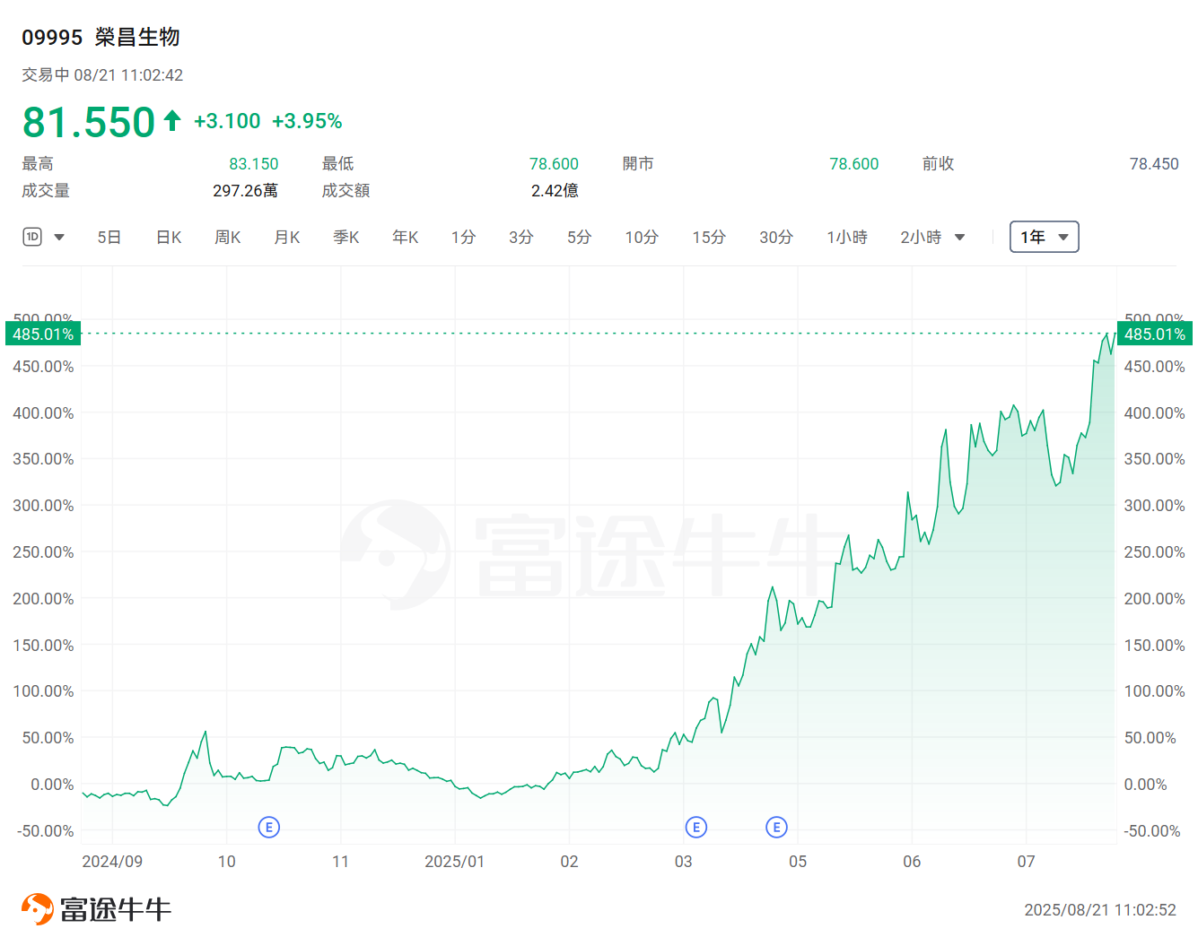 一年最高升9倍!港股這些公司領漲全場,哪些領域黑馬頻出? -11