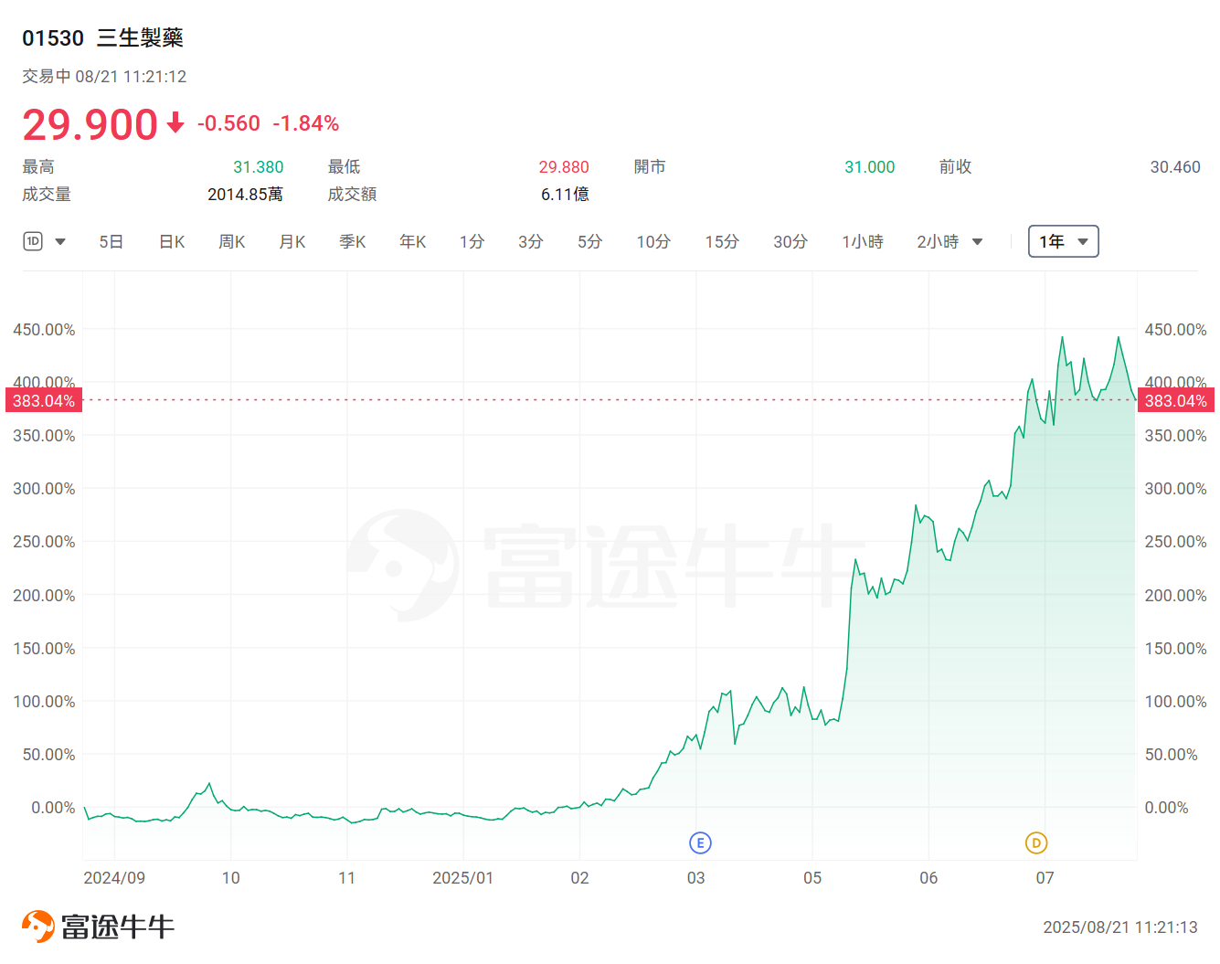 一年最高升9倍!港股這些公司領漲全場,哪些領域黑馬頻出? -13