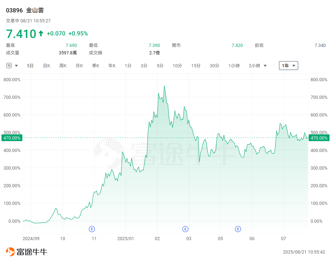 一年最高升9倍!港股這些公司領漲全場,哪些領域黑馬頻出? -10