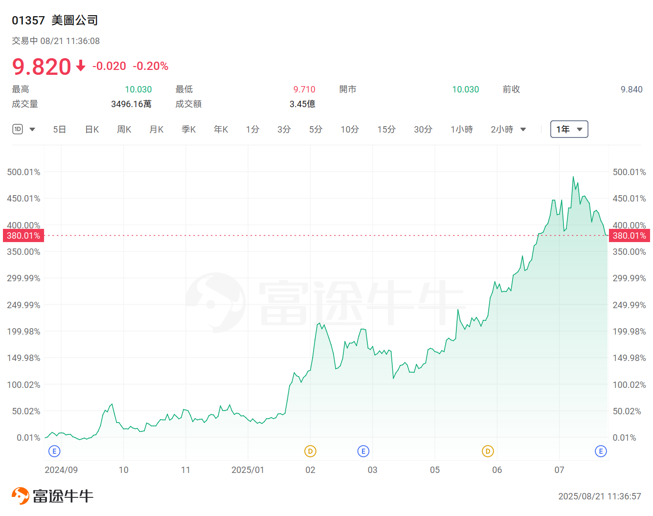 一年最高升9倍!港股這些公司領漲全場,哪些領域黑馬頻出? -14