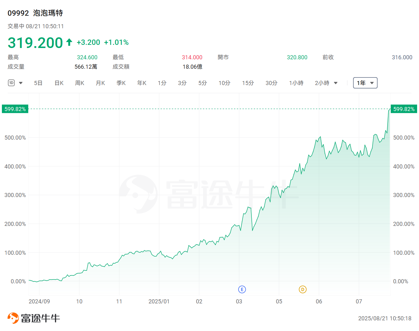 一年最高升9倍!港股這些公司領漲全場,哪些領域黑馬頻出? -7