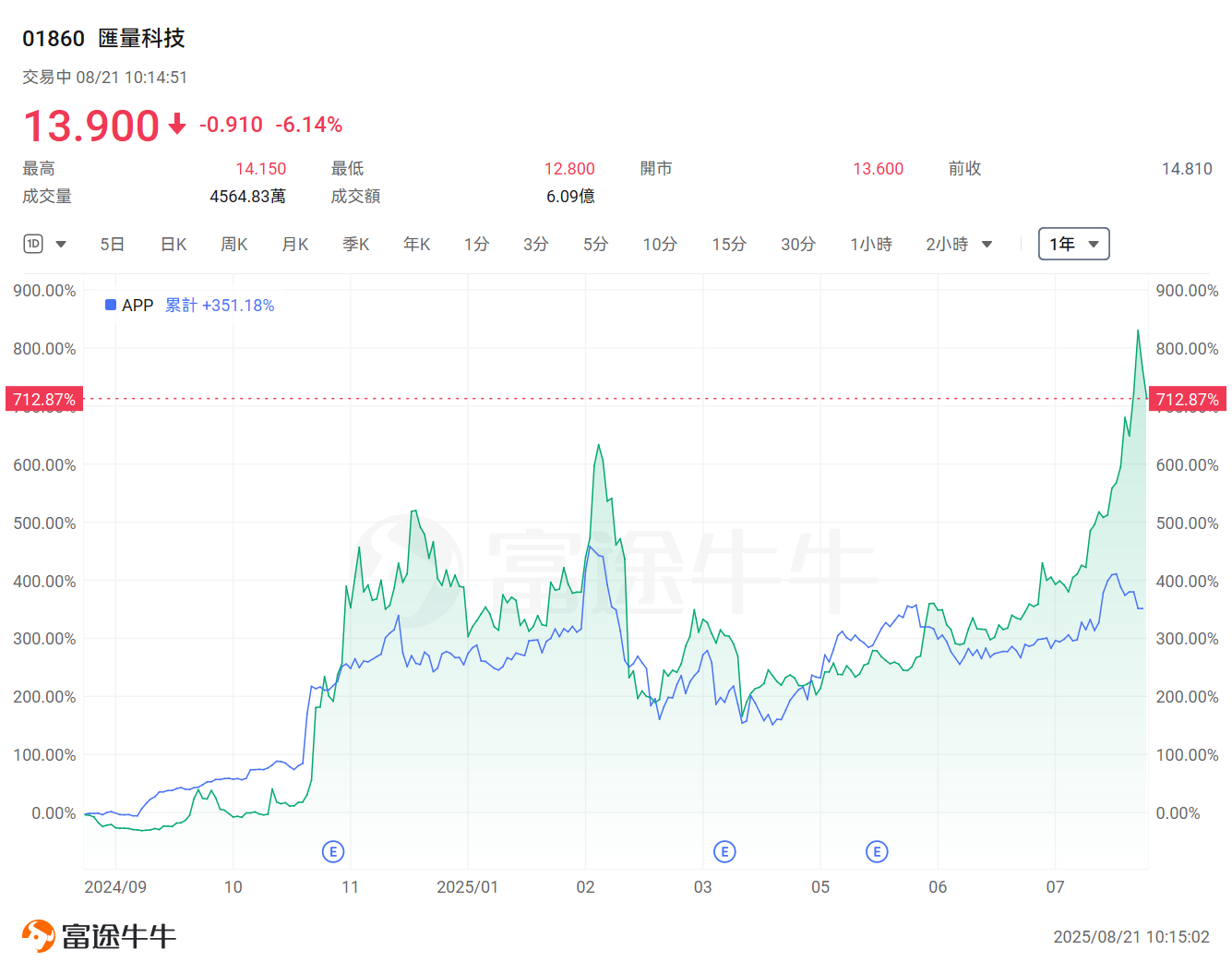 一年最高升9倍!港股這些公司領漲全場,哪些領域黑馬頻出? -4