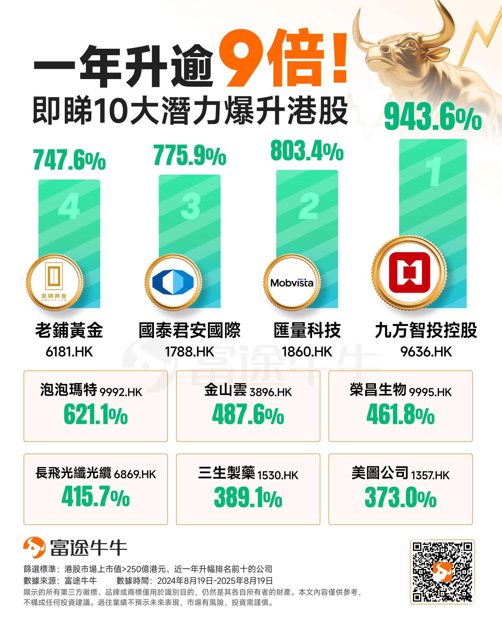 一年最高升9倍!港股這些公司領漲全場,哪些領域黑馬頻出? -2