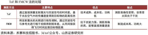 智能駕駛+機械人雙重推動!激光雷達行業悄然爆發,這家公司年內已升逾180% -3