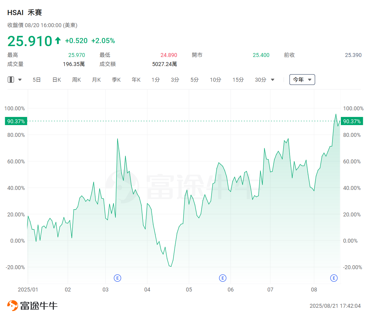 智能駕駛+機械人雙重推動!激光雷達行業悄然爆發,這家公司年內已升逾180% -7