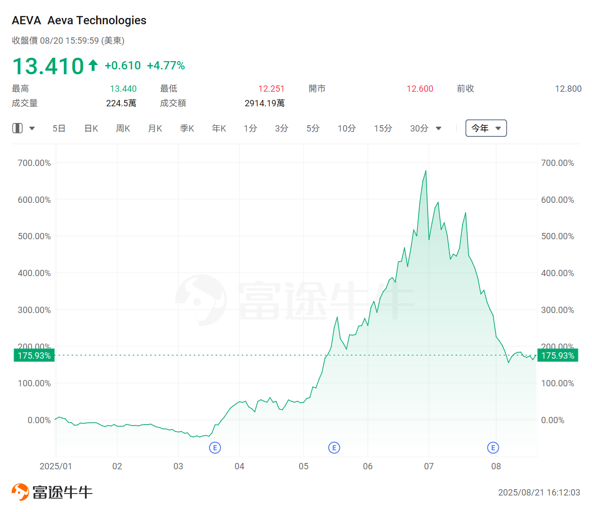智能駕駛+機械人雙重推動!激光雷達行業悄然爆發,這家公司年內已升逾180% -4