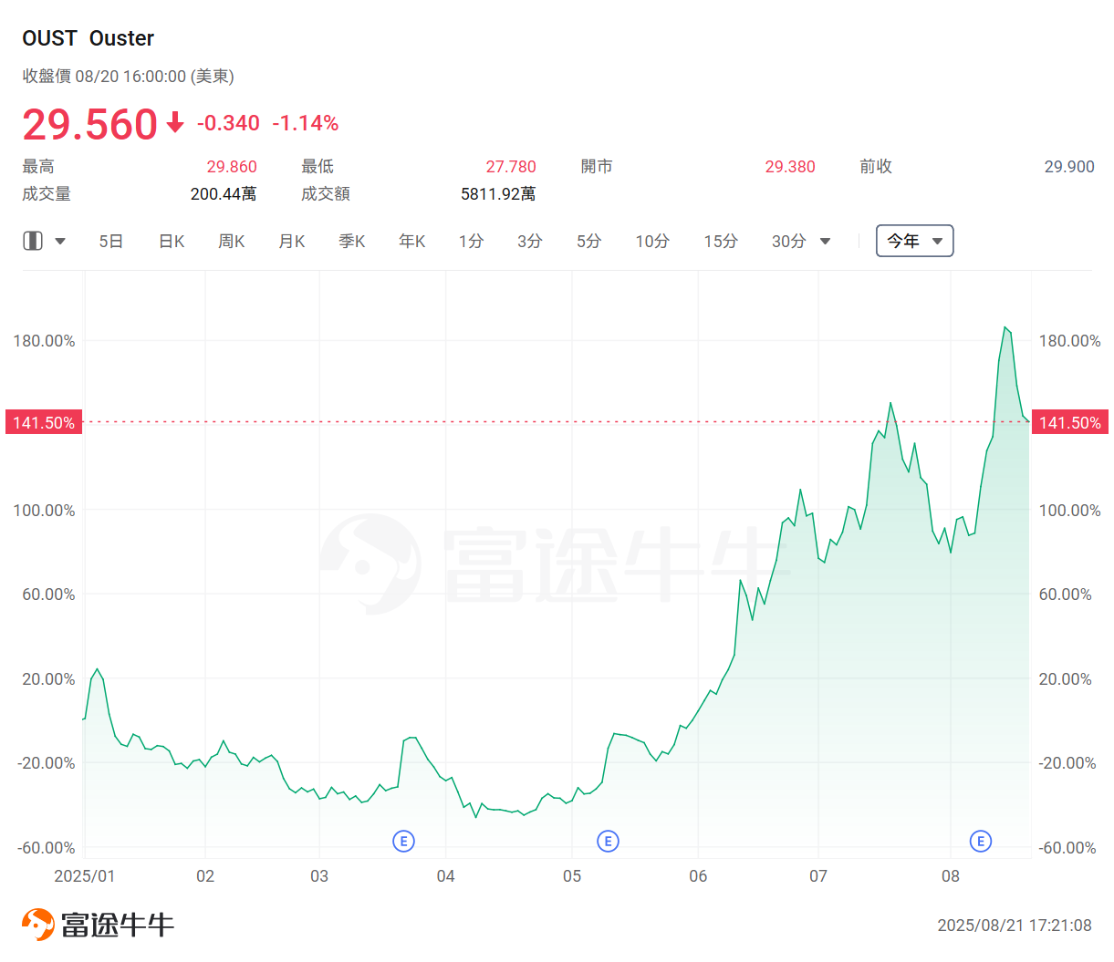智能駕駛+機械人雙重推動!激光雷達行業悄然爆發,這家公司年內已升逾180% -6