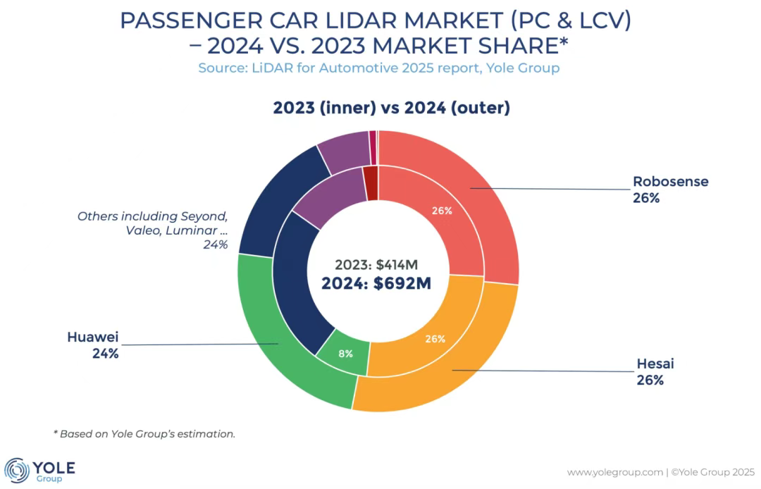 2024年速騰聚創以26%份額,位居車載激光雷達市場全球第一