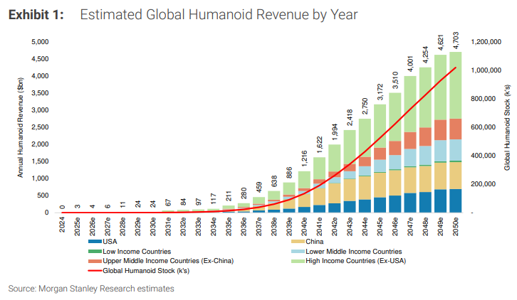 Source: Morgan Stanley