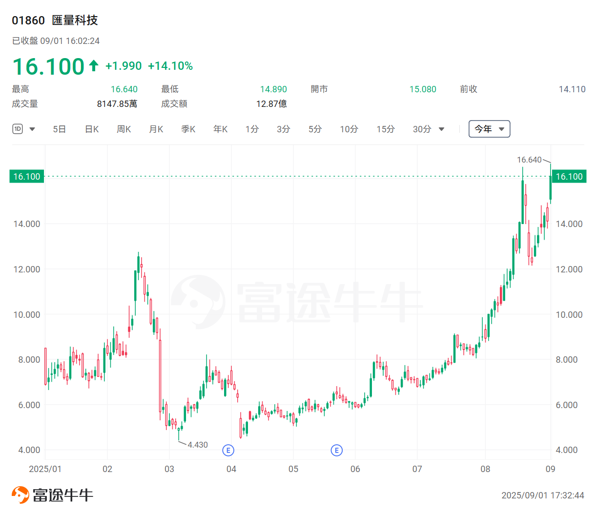 港股業績期尋寶!績後單日最勁飆逾19%,後市如何看? -4