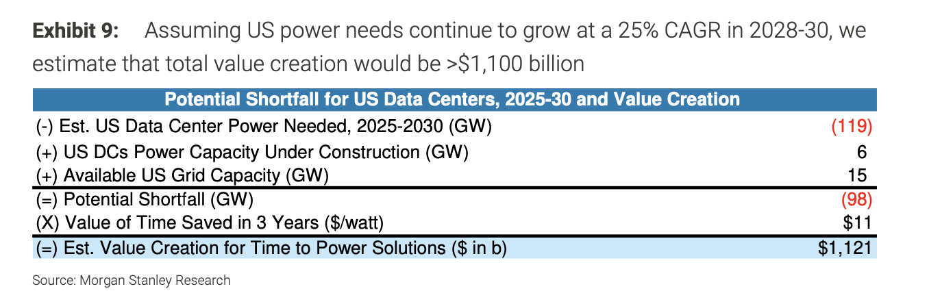 Electricity is the hard currency of AI! Morgan Stanley targets four core investment tracks— who is likely to take the lead? -1