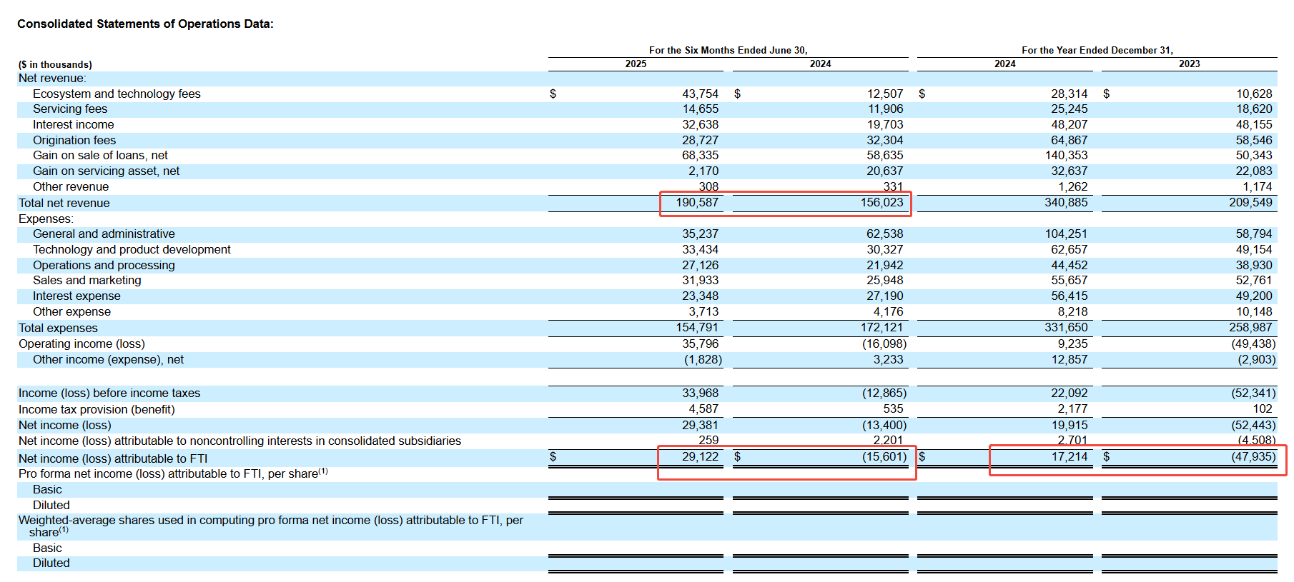 來源：Figure招股書