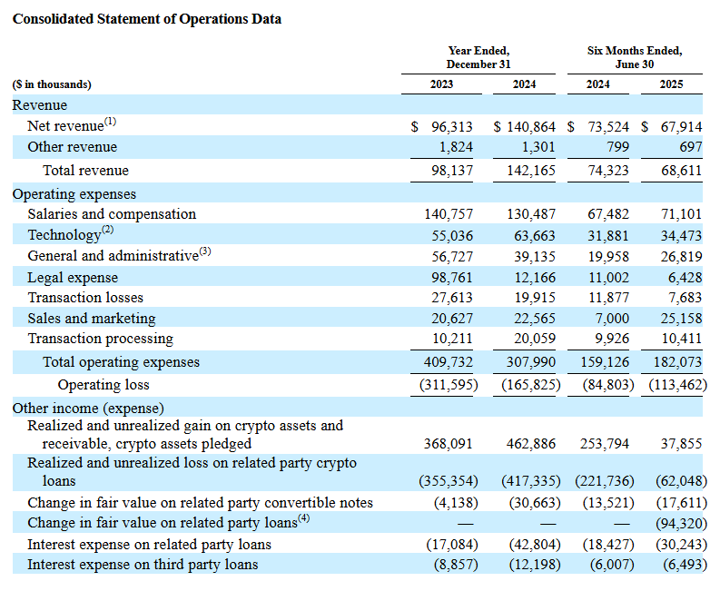 來源：Gemini招股書