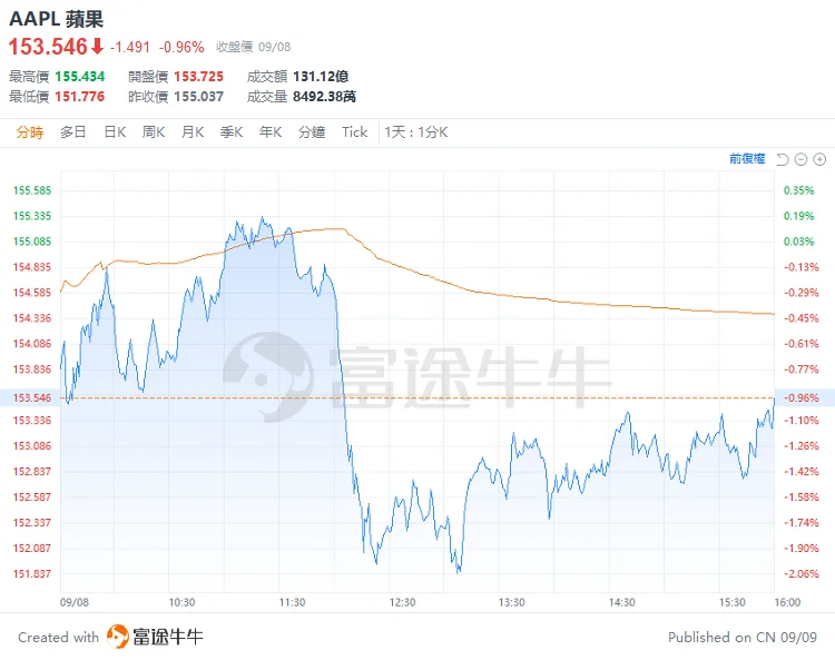 蘋果發佈會倒數一周!iPhone 17登場在即,何時是買入的最佳時機? -3