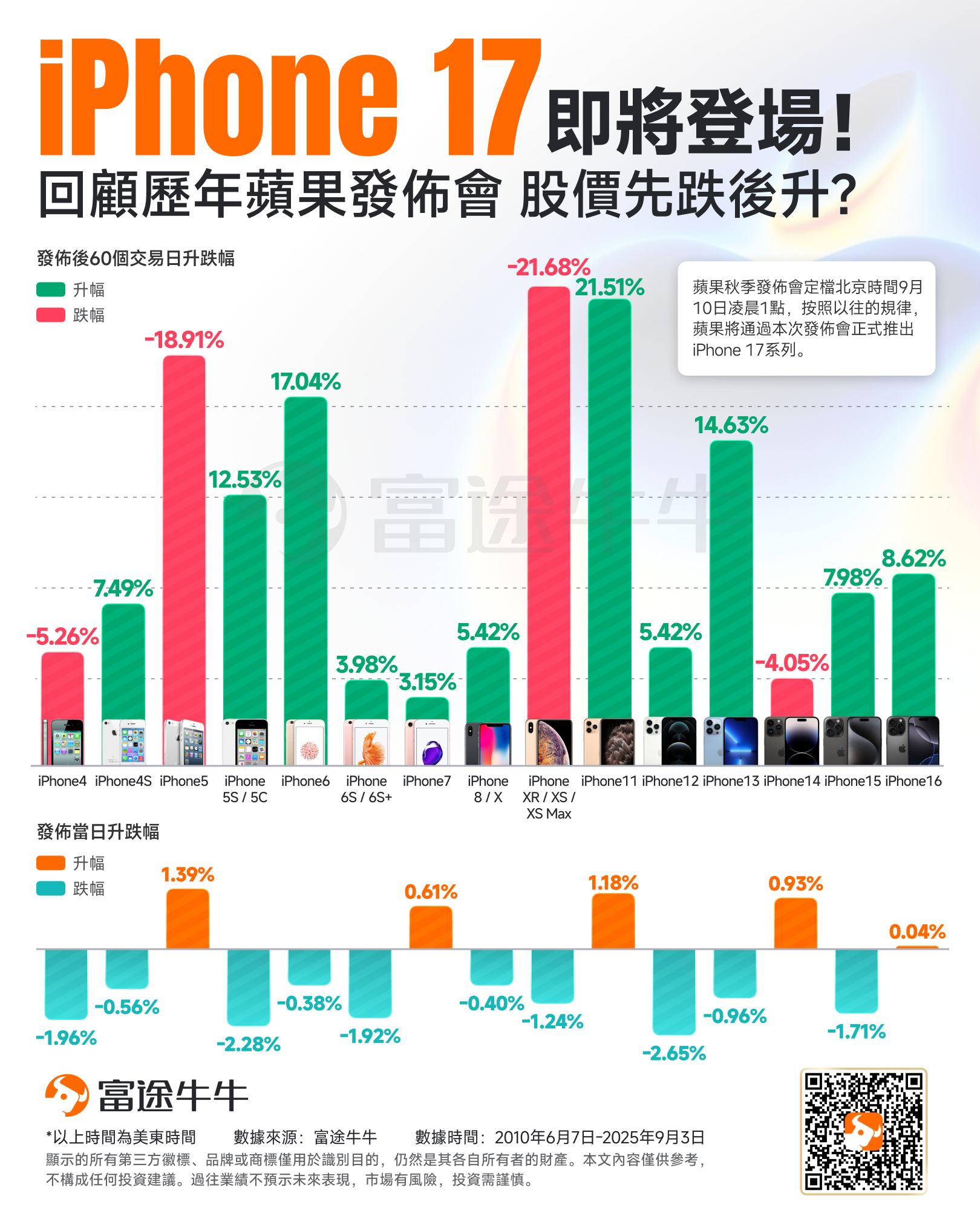 蘋果發佈會倒數一周!iPhone 17登場在即,何時是買入的最佳時機? -2
