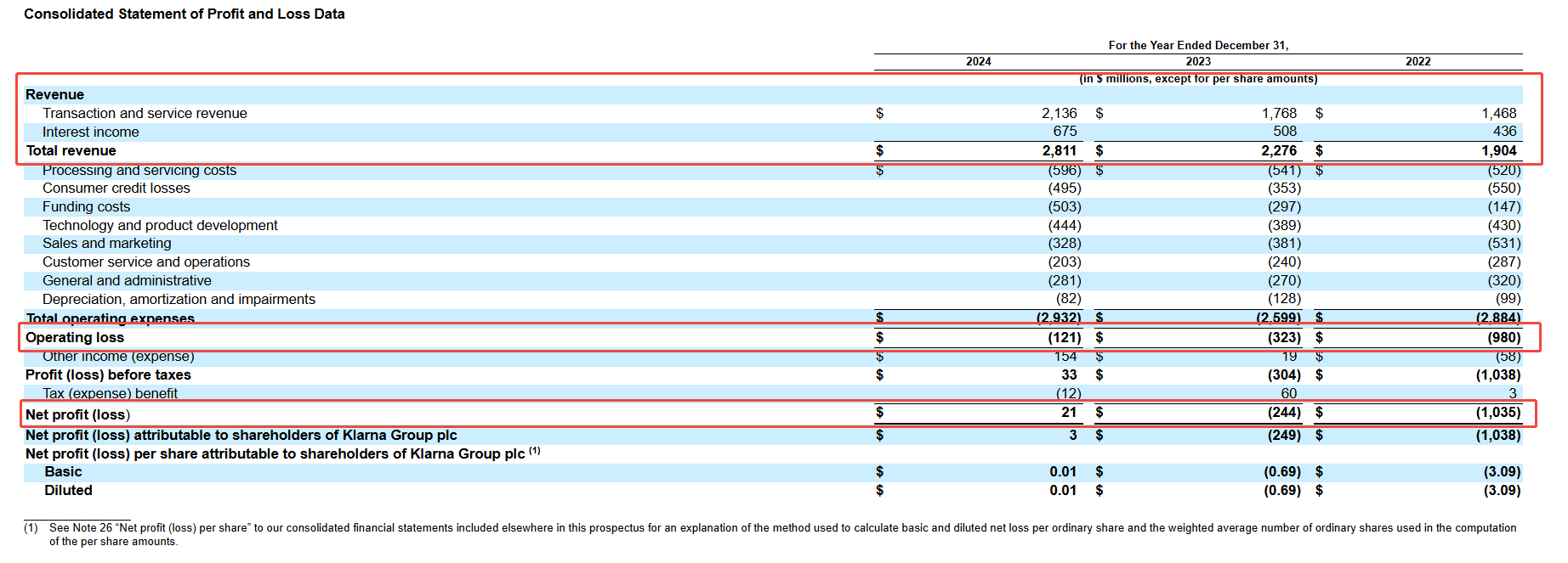 Source: Klarna prospectus