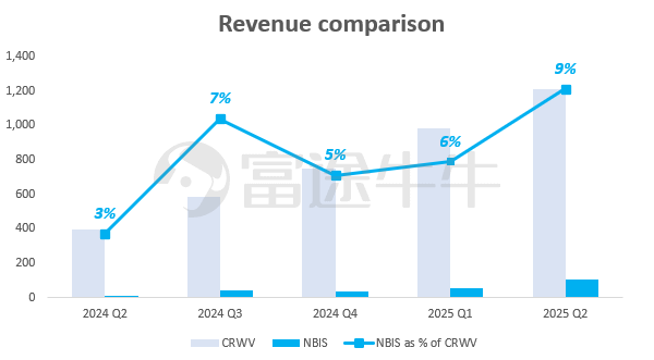Secured nearly $20 billion in orders from Microsoft! NEBIUS surged over 50%, and these companies also have potential for explosive growth! -2