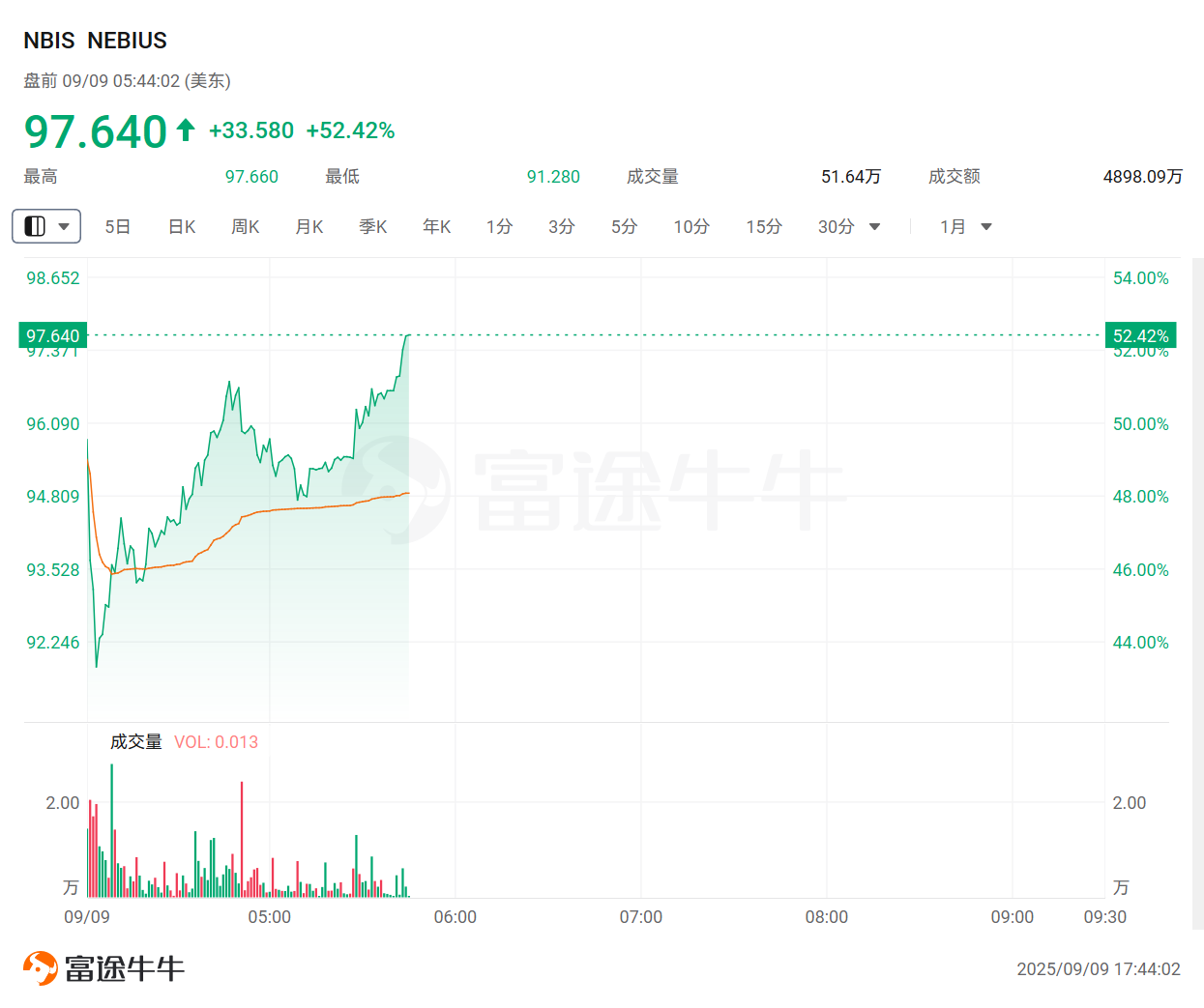 Secured nearly $20 billion in orders from Microsoft! NEBIUS surged over 50%, and these companies also have potential for explosive growth! -1