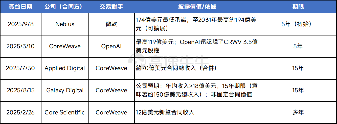 Secured nearly $20 billion in orders from Microsoft! NEBIUS surged over 50%, and these companies also have potential for explosive growth! -3
