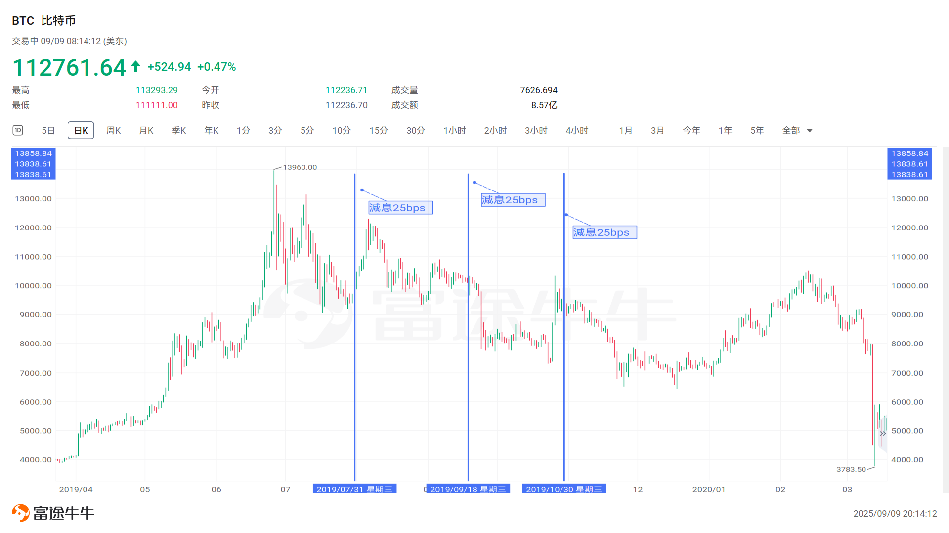 2025減息週期將至！「華爾街KOL」力撐加密貨幣市場，投資者應如何抓住機會？ -2