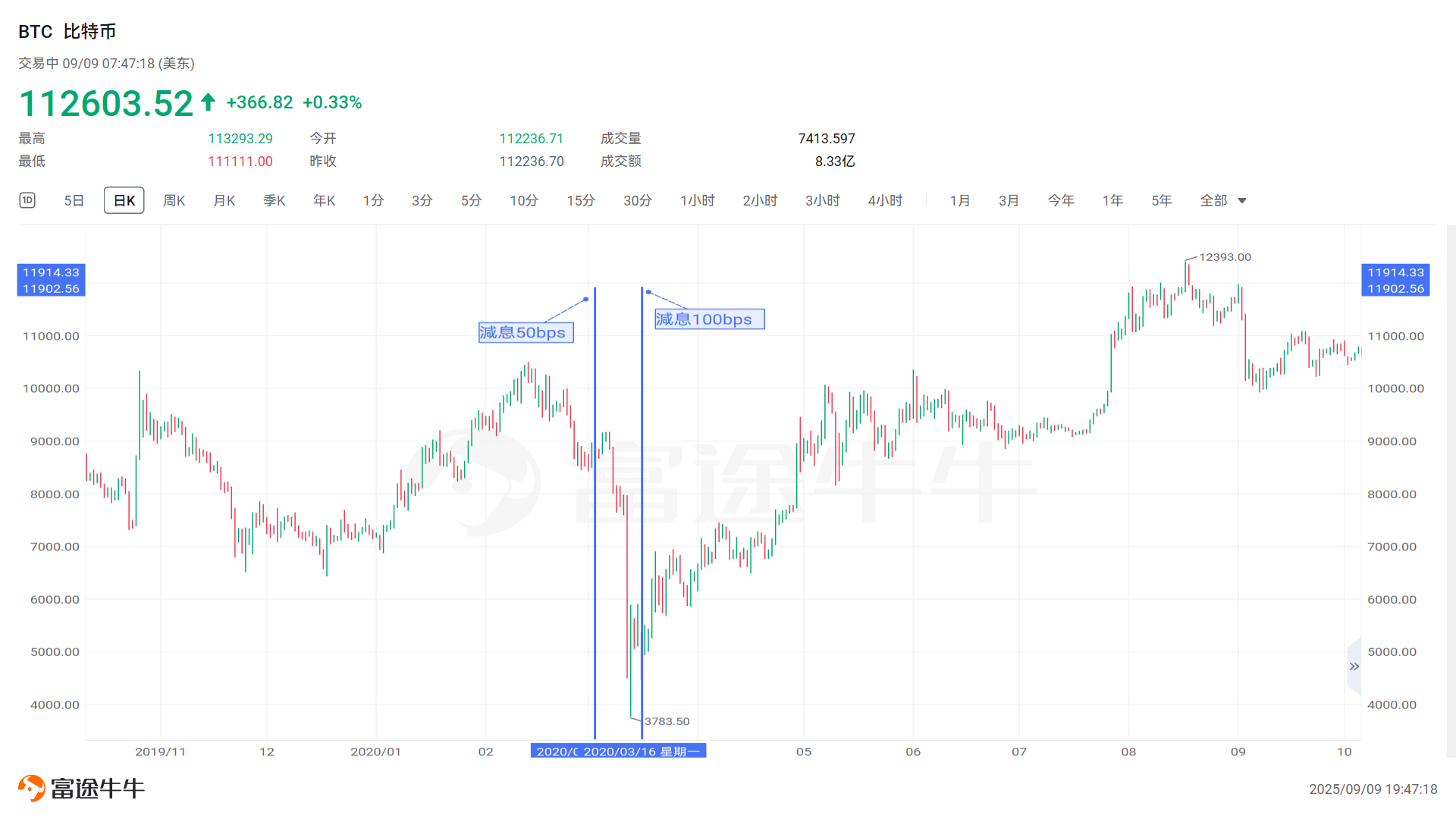 2025減息週期將至！「華爾街KOL」力撐加密貨幣市場，投資者應如何抓住機會？ -3