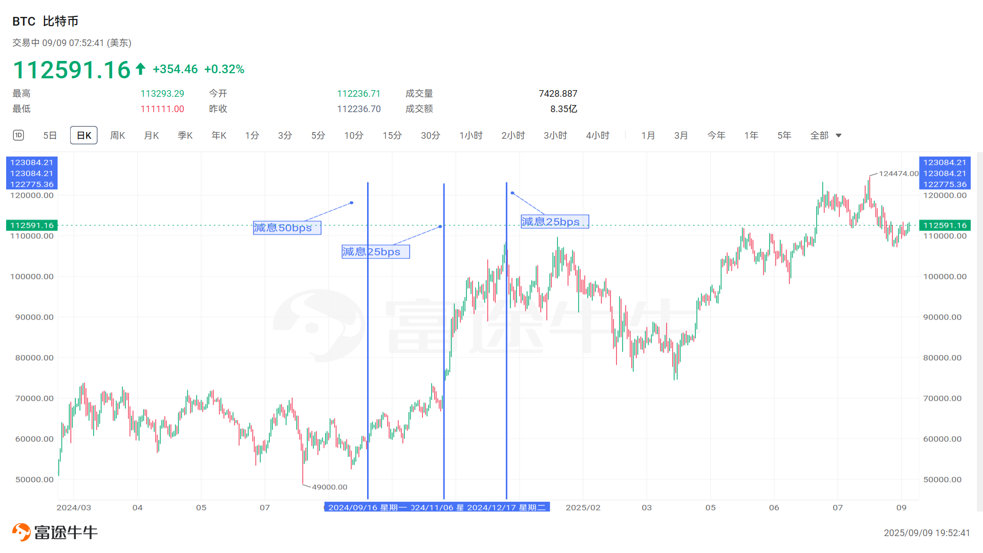 2025減息週期將至！「華爾街KOL」力撐加密貨幣市場，投資者應如何抓住機會？ -4