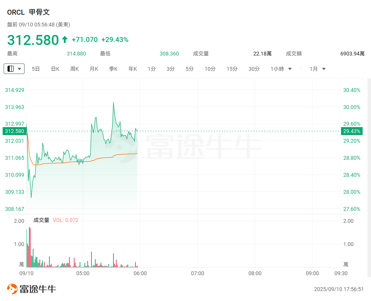 The myth of AI wealth creation gains a new protagonist! Oracle skyrocketed nearly 30% after its earnings report; what other investment opportunities exist in this sector? -1
