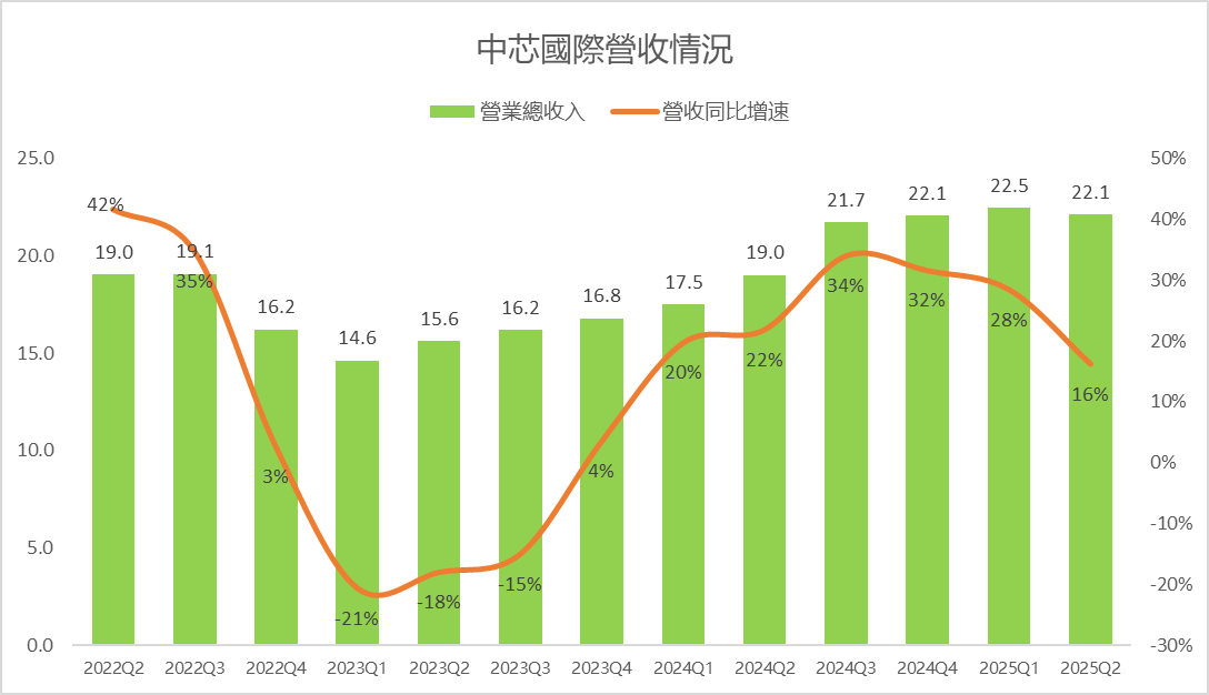 As the stock price rises dramatically, should SMIC "take profits and exit" or "remain patient and hold on"? -1