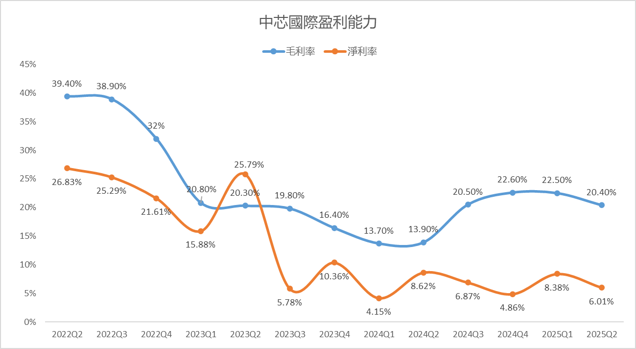 As the stock price rises dramatically, should SMIC "take profits and exit" or "remain patient and hold on"? -4