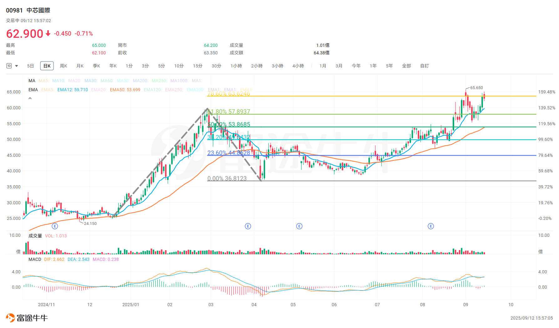 As the stock price rises dramatically, should SMIC "take profits and exit" or "remain patient and hold on"? -5