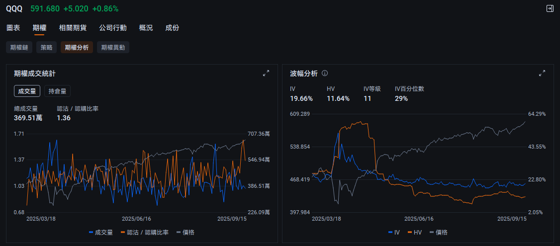 美聯儲減息前的最後機會!SPY/QQQ應對震蕩、衝高、急跌的4種期權策略,短炒+長投全搞定! -1